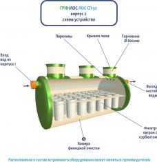 ГРИНЛОС Ливневая канализация 50-2300 стеклопластиковая