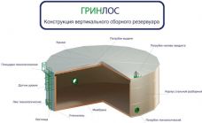 ГРИНЛОС Емкость стальная 75 м3 вертикальная наземная