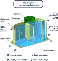 ГРИНЛОС Эко 15