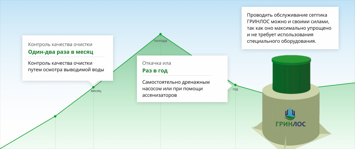 Контроль качества очистки, откачка ила