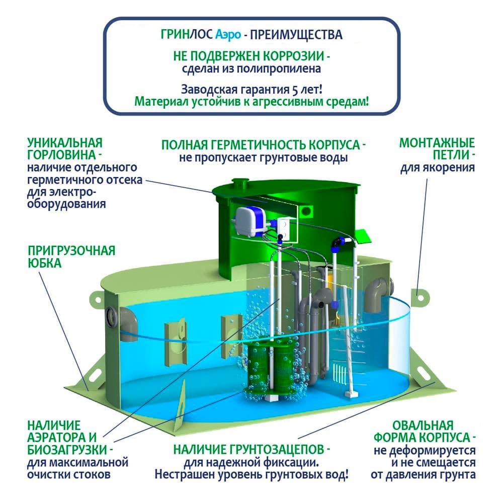 Септики ГРИНЛОС