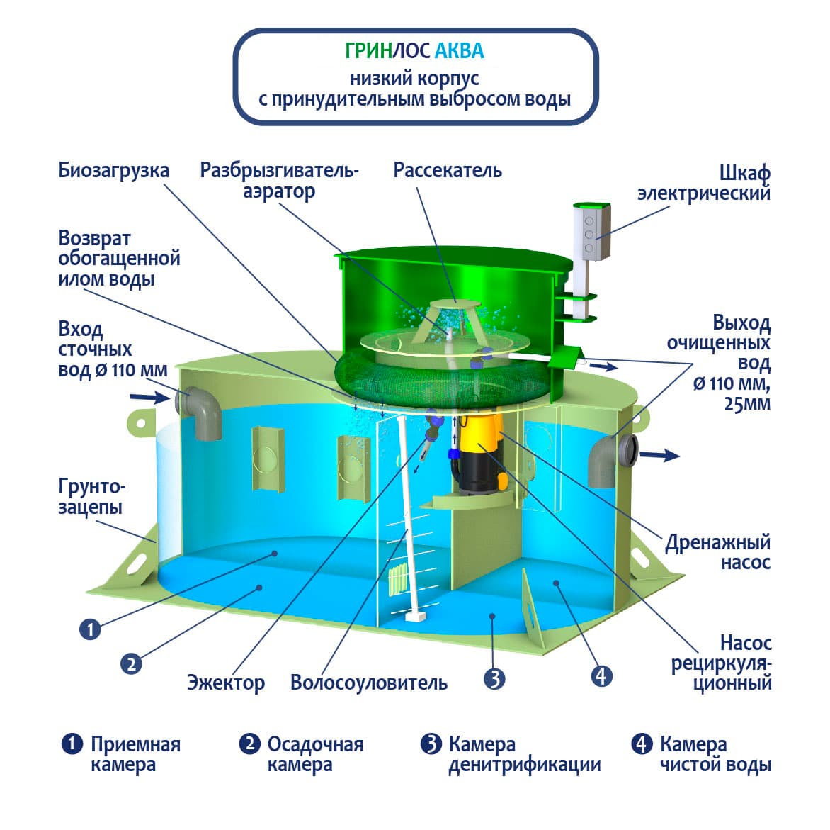 Принцип работы септика ГРИНЛОС Аква