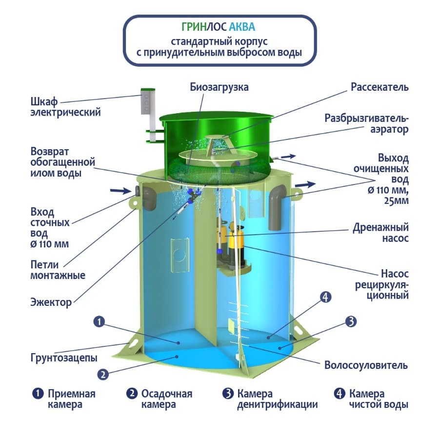 Направление потока воды