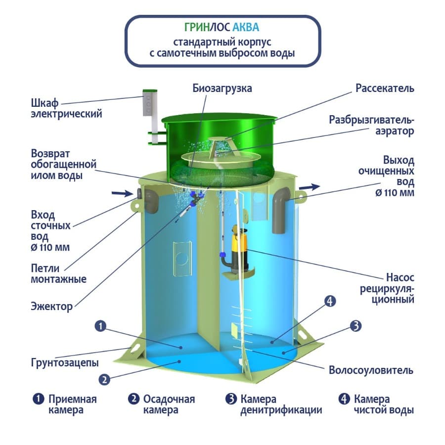 Принцип работы септика ГРИНЛОС Аква