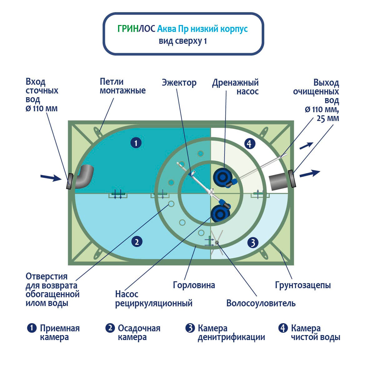 Принцип работы септика ГРИНЛОС Аква