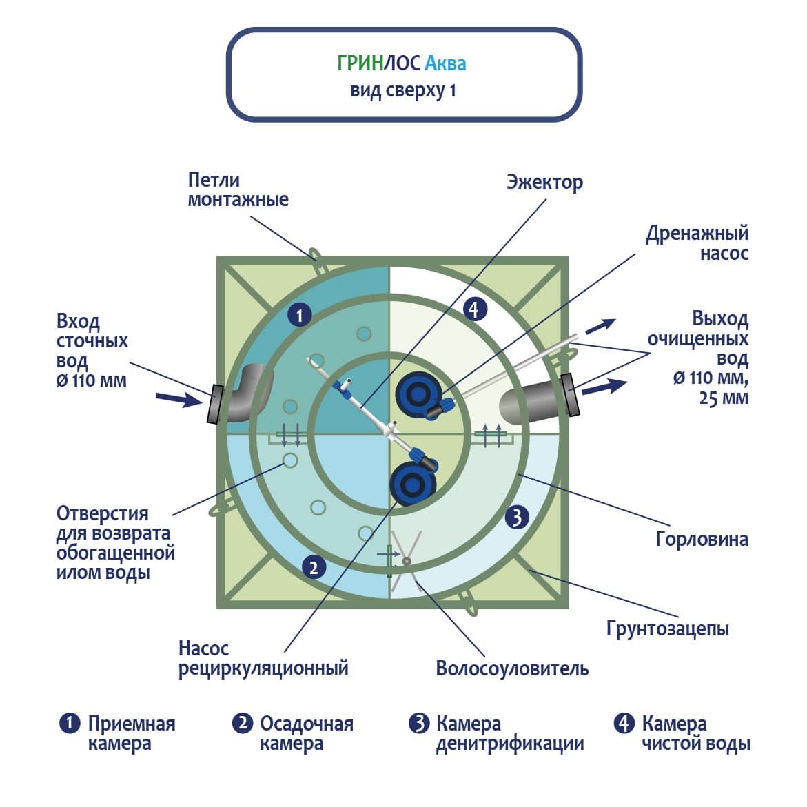 Вход стоков, технологические переливы