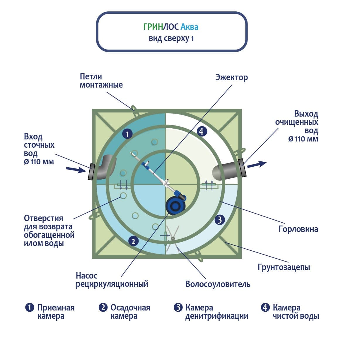 Принцип работы септика ГРИНЛОС Аква