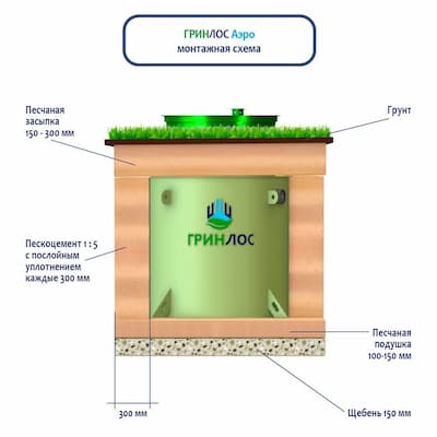 Монтаж ГРИНЛОС Аэро 12