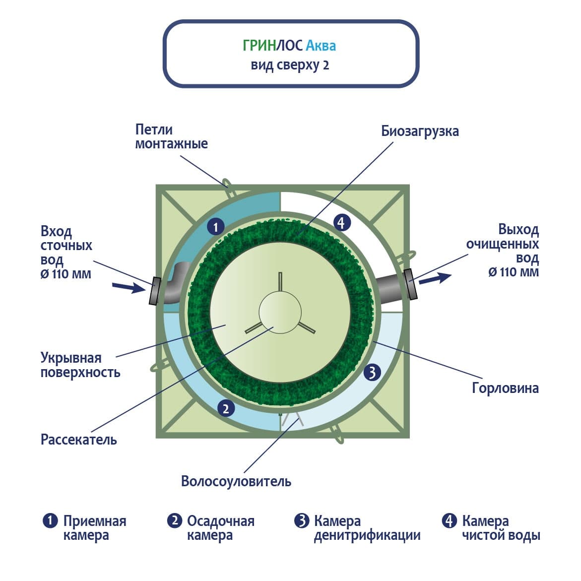 Принцип работы септика ГРИНЛОС Аква