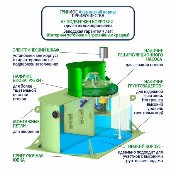 Преимущества ГРИНЛОС Аква 3 низкий корпус