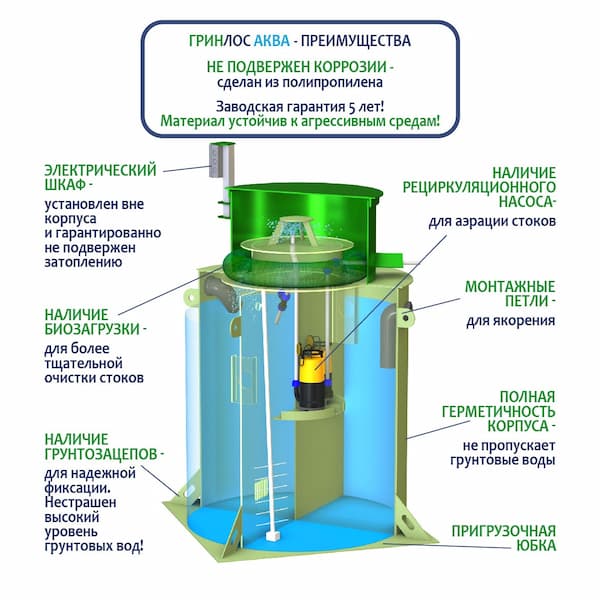 Преимущества ГРИНЛОС Аква 10