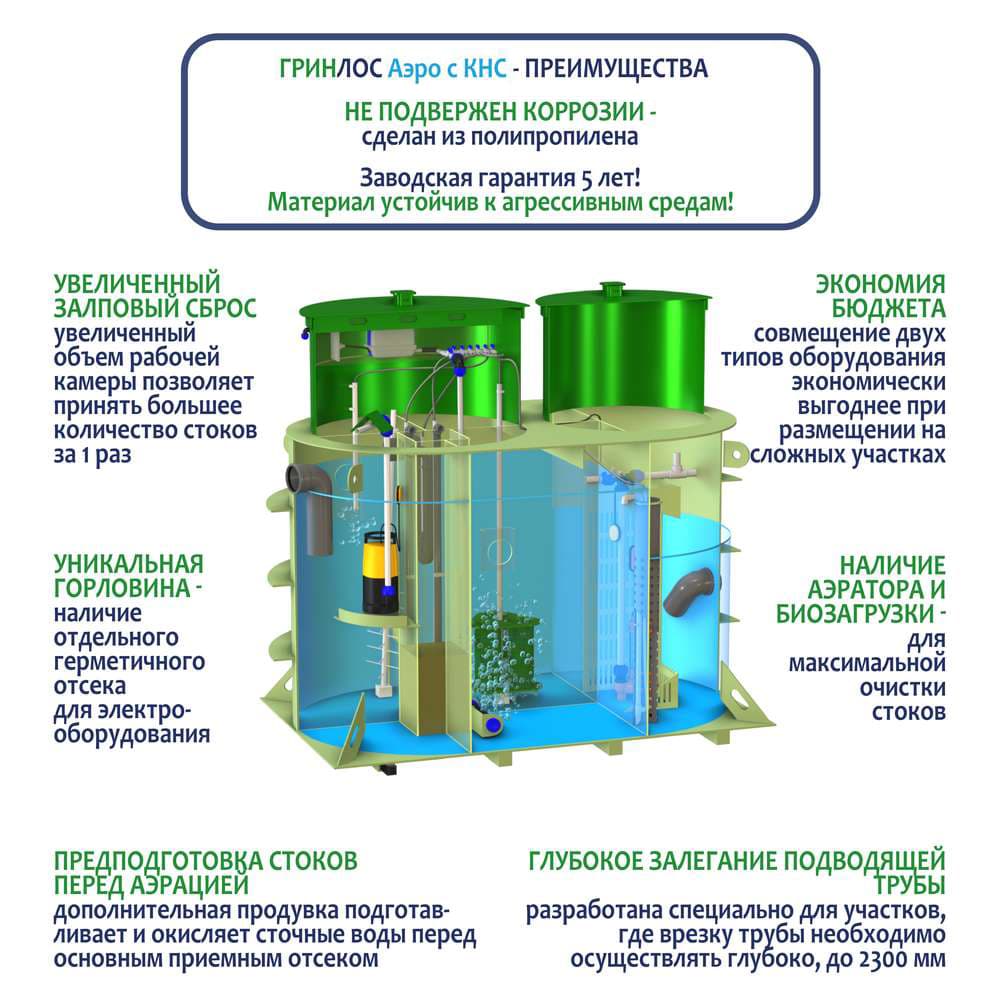 Септики ГРИНЛОС c КНС