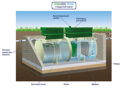 Монтаж септика ГРИНЛОС Профи 30