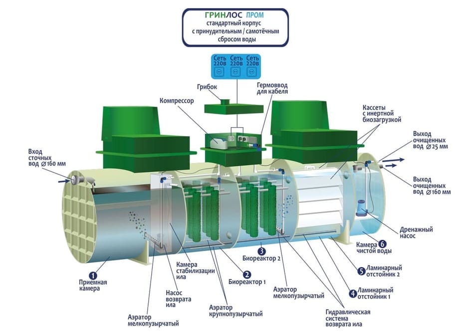 Принцип работы очистных сооружений ГРИНЛОС