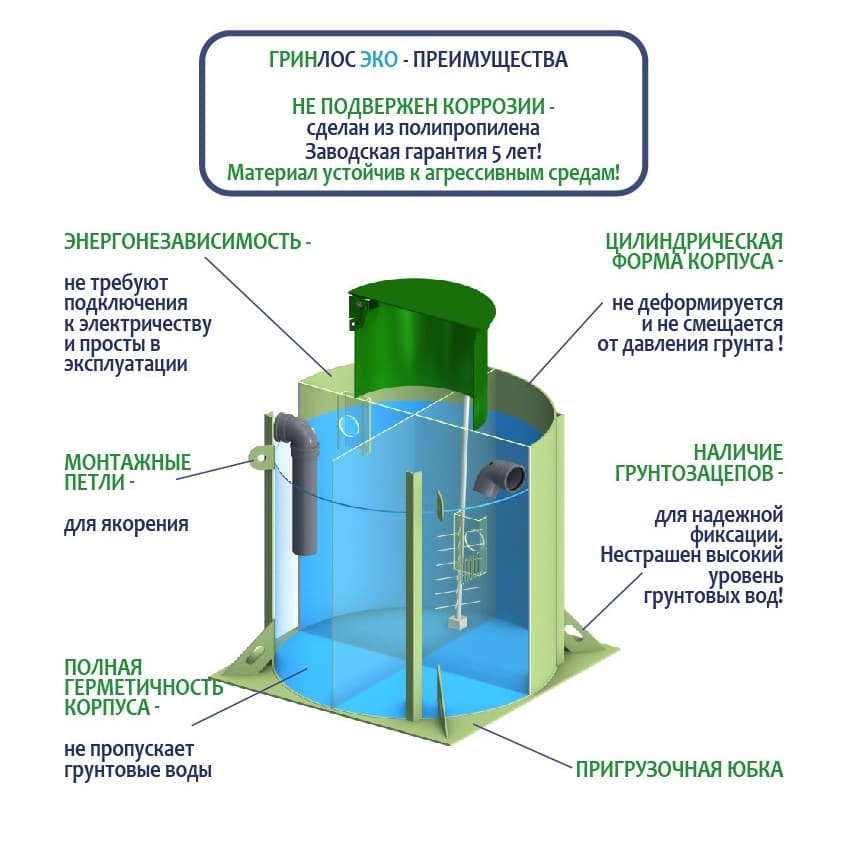 Устройство септика ГРИНЛОС Эко
