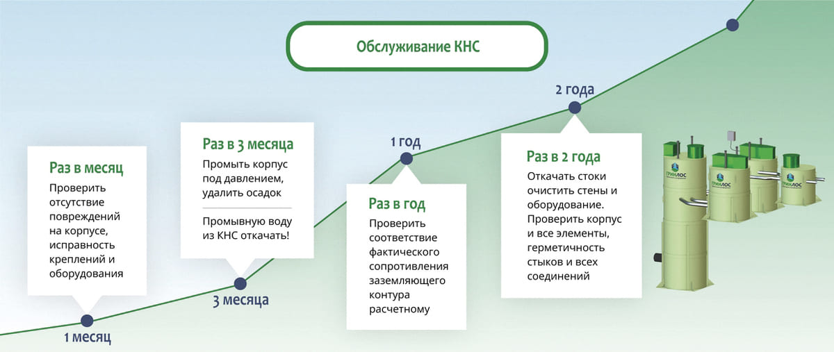 Обслуживание КНС