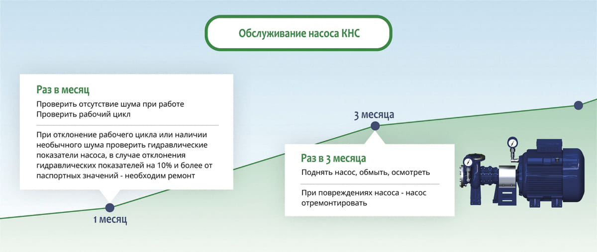 Обслуживание насоса КНС