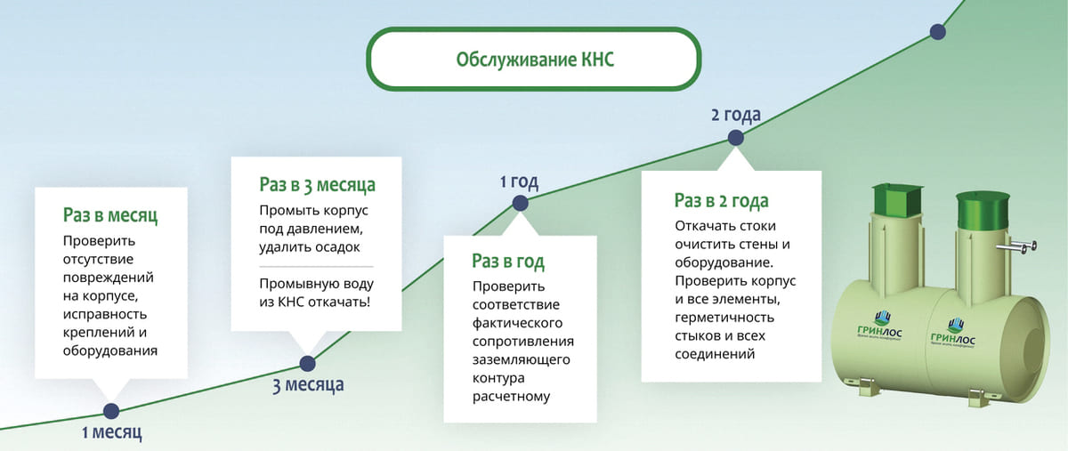 Обслуживание КНС