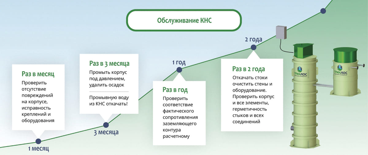 Обслуживание КНС