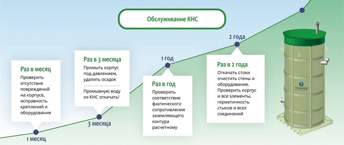 Обслуживание КНС