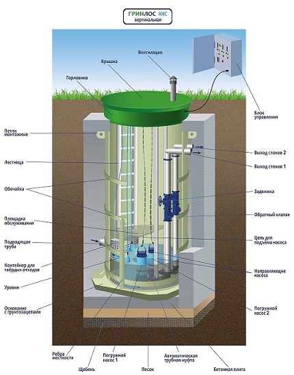 Верт КНС в разрезе в земле! - УСТРОЙСТВО